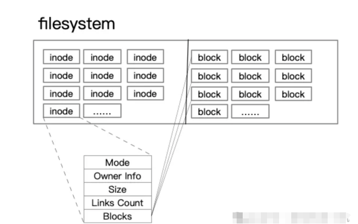 什么是 Linux inode？用途是什么？插图